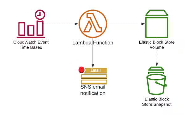 Automating AWS EBS Snapshots With Python and Boto3