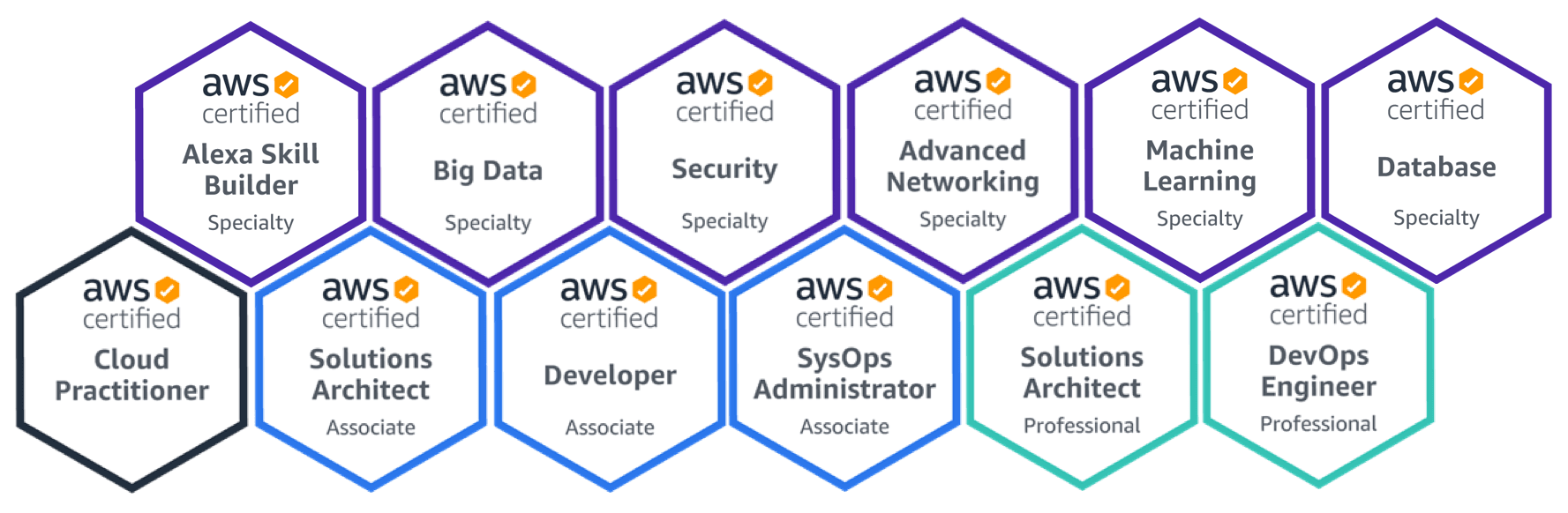 The Complete Guide to AWS Certification Levels
